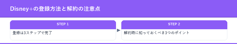 Disney+の登録方法と解約の注意点