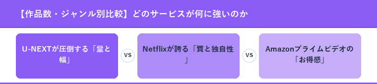 【作品数・ジャンル別比較】どのサービスが何に強いのか